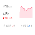 종목,반면,코스피,0.79,마감,상승세,상승