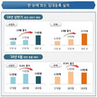 등록,상반기,작년,임대사업자,부산