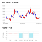 종목,점수,리테일,투자,기록,측면
