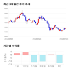 종목,점수,투자,오텍,주가,기록