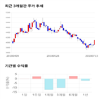 종목,점수,투자,서플러스글로벌,기록,기업