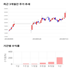 종목,점수,투자,코스모신소재,주가,기록