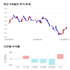 종목,점수,투자,코위버,기업,기록