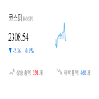 코스피,종목,하락,반면,상승세,기사,0.05