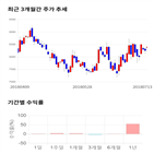 종목,점수,투자,지엠비코리아,주가,수익률