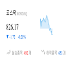 종목,코스닥,하락,반면,상승세,보이,1.15,0.44