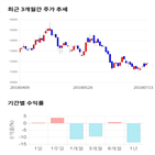 종목,점수,투자,오텍,기록,주가