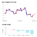 종목,점수,투자,아이씨디,기록