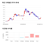 종목,점수,투자,대호에이엘,기록