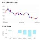 종목,점수,투자,기업,엑시콘,기록