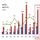 상반기,지난해,단속,밀반입,국제우편,마약류,필로폰