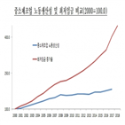 노동생산성,최저임금,중소제조업,구간