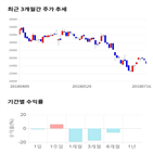 종목,점수,투자,진에어,기록,기업