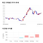 종목,점수,투자,투비소프트,주가,기록