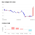 종목,점수,투자,기업,이라이콤,기록