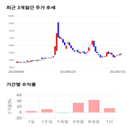 종목,점수,투자,대양금속,기록,기업