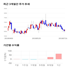 종목,점수,투자,다믈멀티미디어,기업,기록