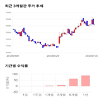 종목,점수,투자,더존비즈온,주가,기업