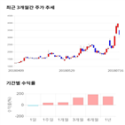 종목,점수,투자,제일제강,주가,기록