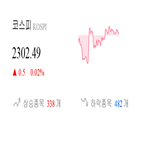 종목,코스피,보이,상승세,반면,1.07,0.1