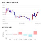 종목,점수,투자,기업,퓨쳐켐,기록