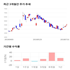 종목,점수,투자,지엔씨에너지,기록,기업