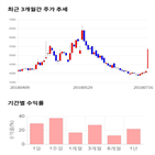 종목,점수,투자,케이씨에스,기록,기업