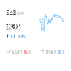 코스피,종목,하락,반면,상승세,0.33,기사