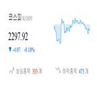 종목,코스피,마감,반면,하락,상승세,기사