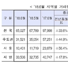 거래량,작년,감소,동기,증가,대비,아파트