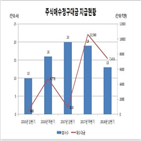 증가,상반기,주식매수청구대금,합병