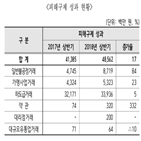 분야,증가,처리,하도급거래,조정원,가맹사업거래,약관,가장