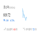 코스닥,종목,하락,하락세,부품,제조,0.89,보이