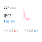 코스닥,종목,하락,하락세,부품,제조,0.89,보이