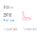 코스피,종목,하락,반면,상승세,기사,0.89
