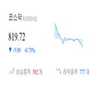 코스닥,종목,하락,하락세,제조,부품,0.89,보이