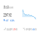 코스피,종목,하락,반면,상승세,기사,0.89