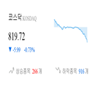 코스닥,종목,하락,하락세,0.89,제조,부품,보이