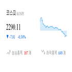 종목,코스피,마감,하락,반면,상승세,1.91