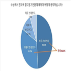 응답자,수능,교사,유지,설문조사