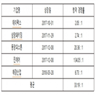 롯데정보통신,경쟁률,시장,청약,코스피