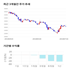 종목,점수,투자,쎄트렉아이,주가,기록