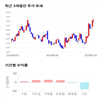 종목,점수,투자,유아이디,기업,기록
