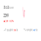 코스피,종목,상승세,반면,보이,0.23,기사