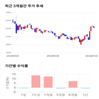 종목,점수,투자,더블유게임즈,측면,기록