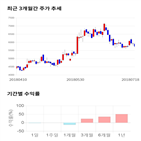 종목,점수,투자,대성산업,주가,기록