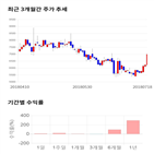 종목,점수,투자,에이코넬,주가,기록