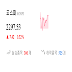 코스피,종목,상승세,반면,보이,0.38,0.14