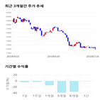 종목,점수,투자,에스디생명공학,측면,주가