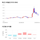 종목,점수,투자,사조해표,기록,주가
